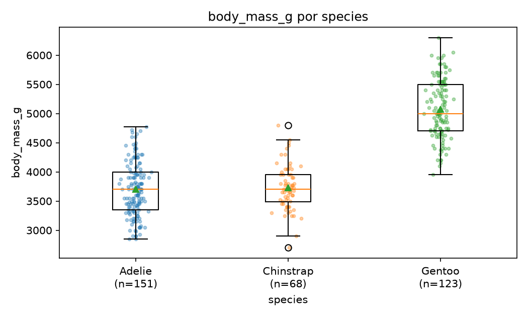 Boxplot da massa corporal em gramas por espécie, com os pontos individuais sobrepostos, gerado pelo analisar.py