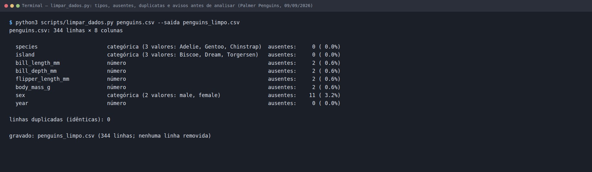 Terminal: limpar_dados.py sobre o Palmer Penguins, listando 344 linhas por 8 colunas, o tipo de cada coluna, 2 ausentes nas medidas, 11 em sex e 0 duplicatas