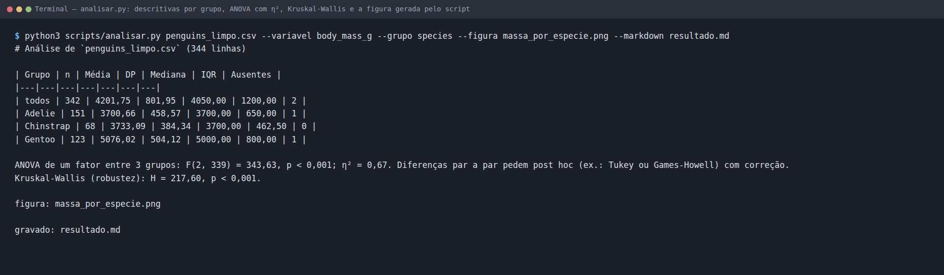 Terminal: analisar.py com a massa corporal por espécie, mostrando n, média, DP, mediana e IQR por grupo, a ANOVA e o Kruskal-Wallis