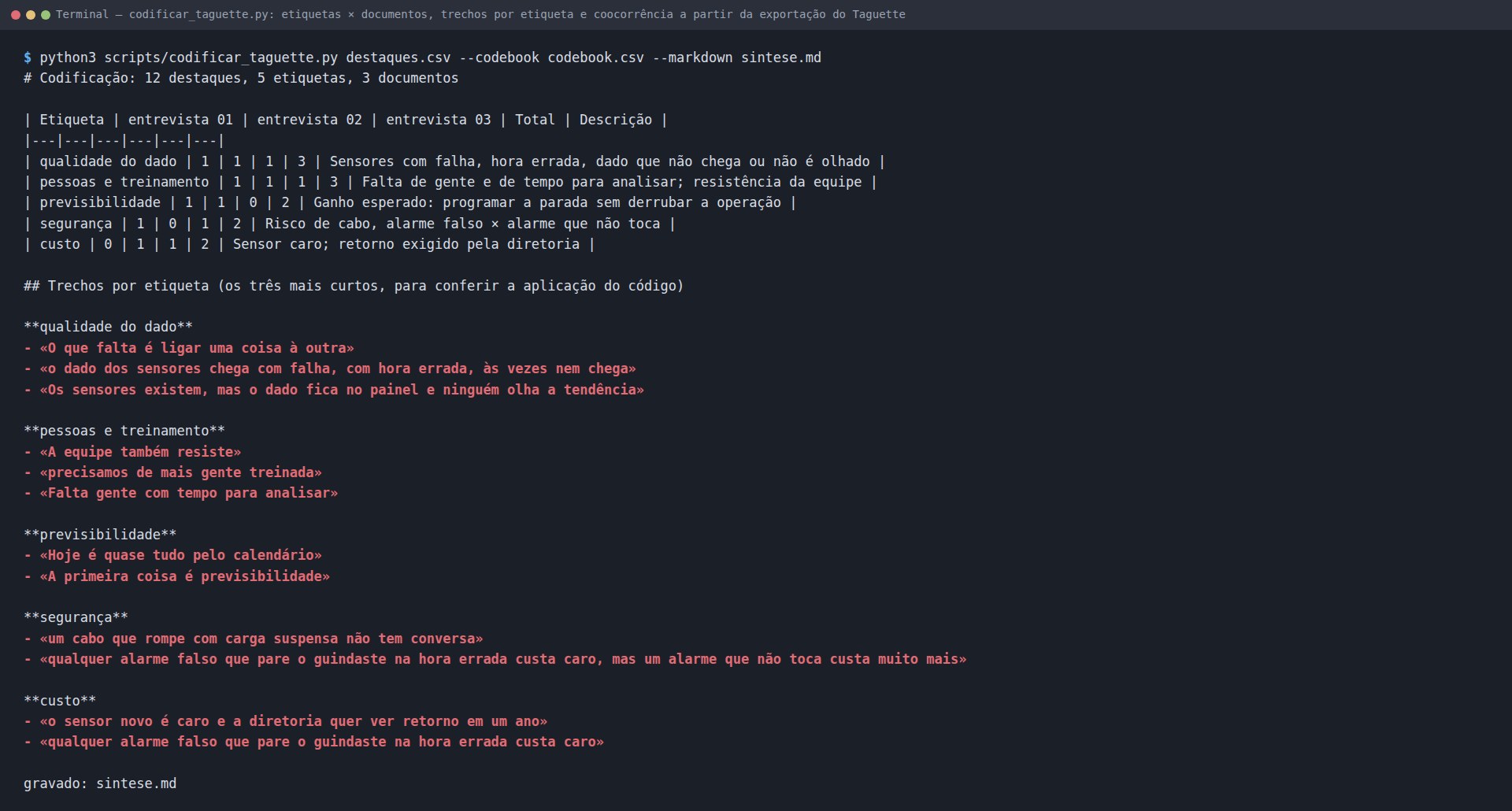 Terminal: codificar_taguette.py lendo destaques.csv e codebook.csv, com a tabela etiqueta por documento, os totais, a descrição de cada etiqueta, os trechos mais curtos por etiqueta e a coocorrência