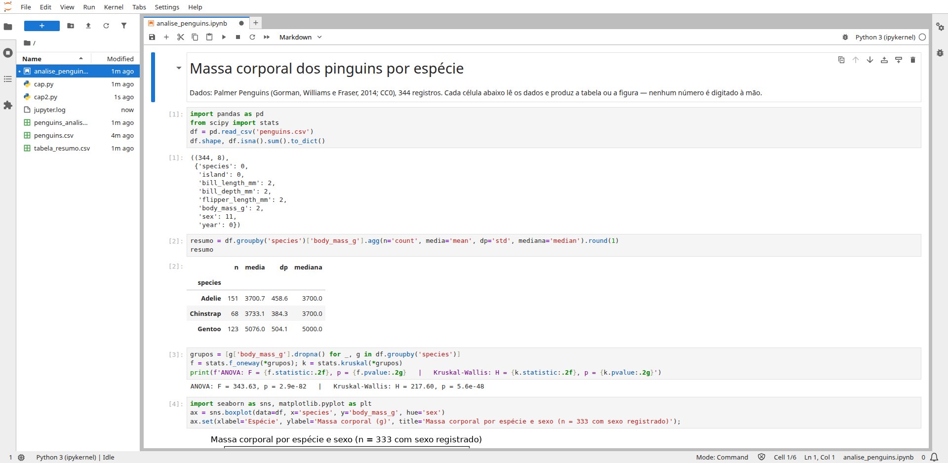 JupyterLab aberto com o notebook da demonstração: células executadas mostrando o tamanho da tabela, os ausentes, o resumo por espécie e a ANOVA com Kruskal-Wallis